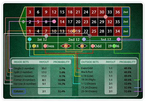 roulette odds chart